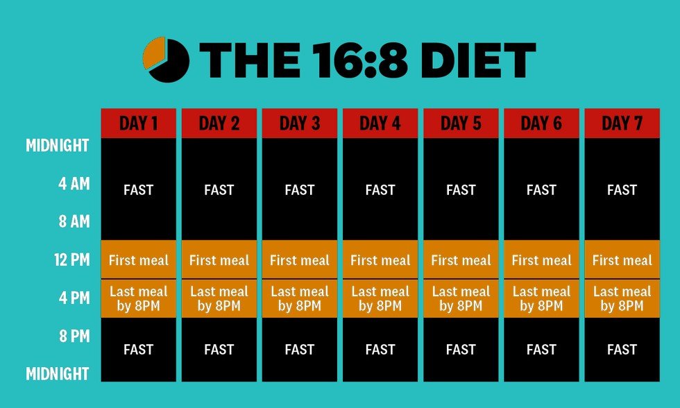 16:8 fasting diet